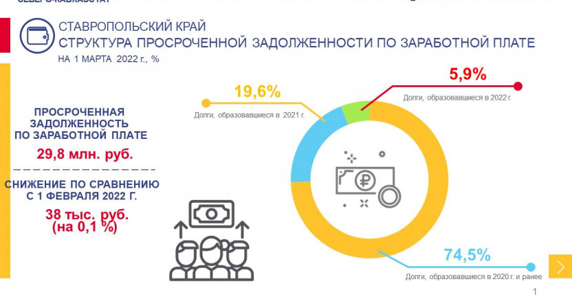 Структура просроченной задолженности по заработной плате на 1 марта 2022 г.